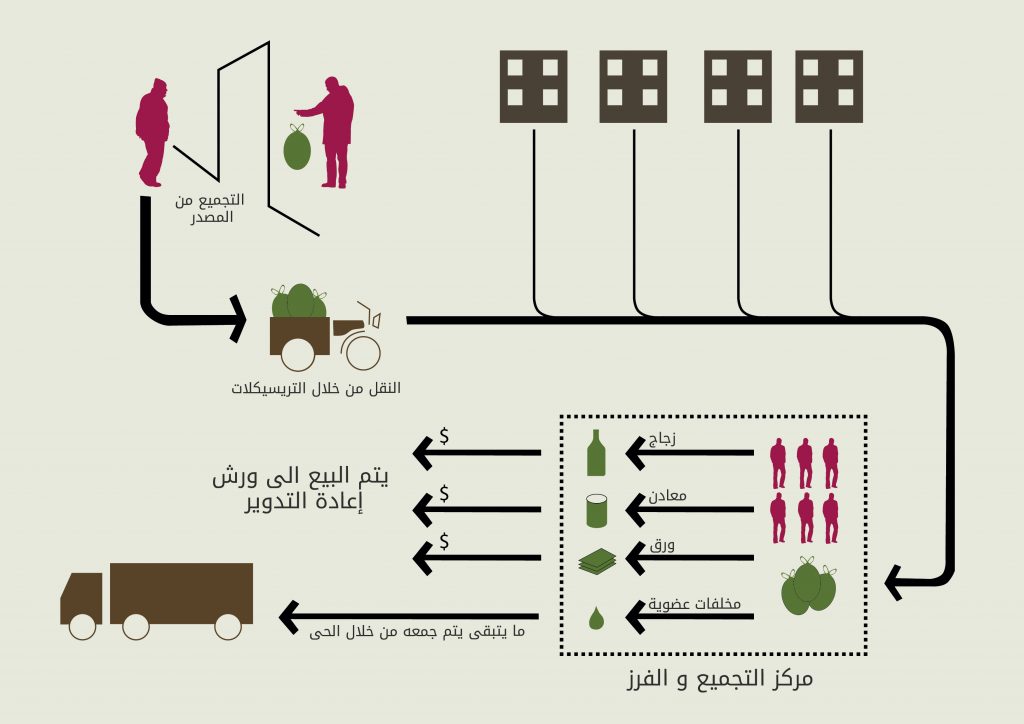 نظام إدارة النفايات الصلبة في قرية ناهيا (المصدر: تضامن: مبادرة التضامن العمراني بالقاهرة، 2015) 